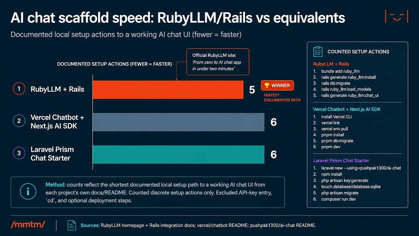 A graph showing that Ruby can built AI implementations faster than its competitors