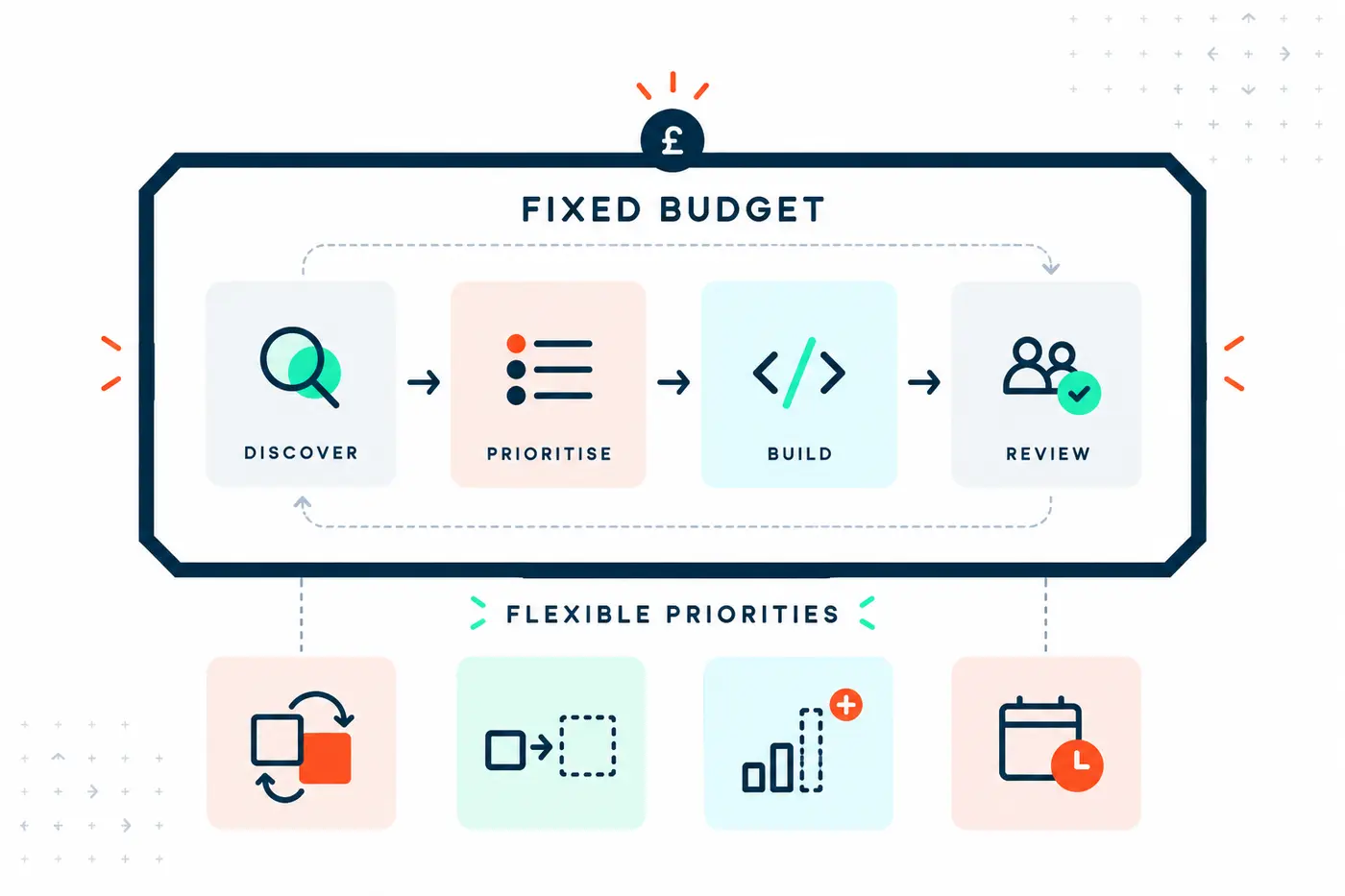 an infographic showing the benefits of fixed cost pricing vs flexible