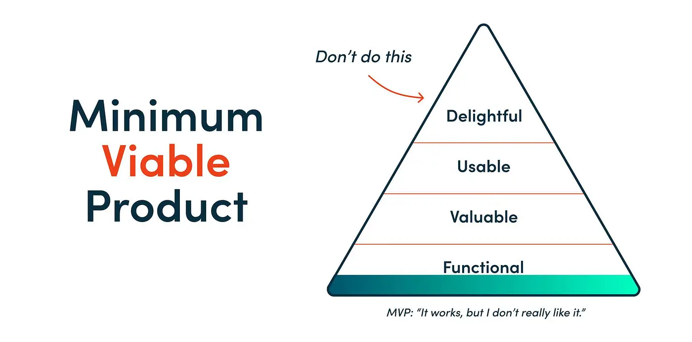 Diagram showing how MVPs focus solely on functionality - neglecting reliability, usability, hedonism, and aesthetics