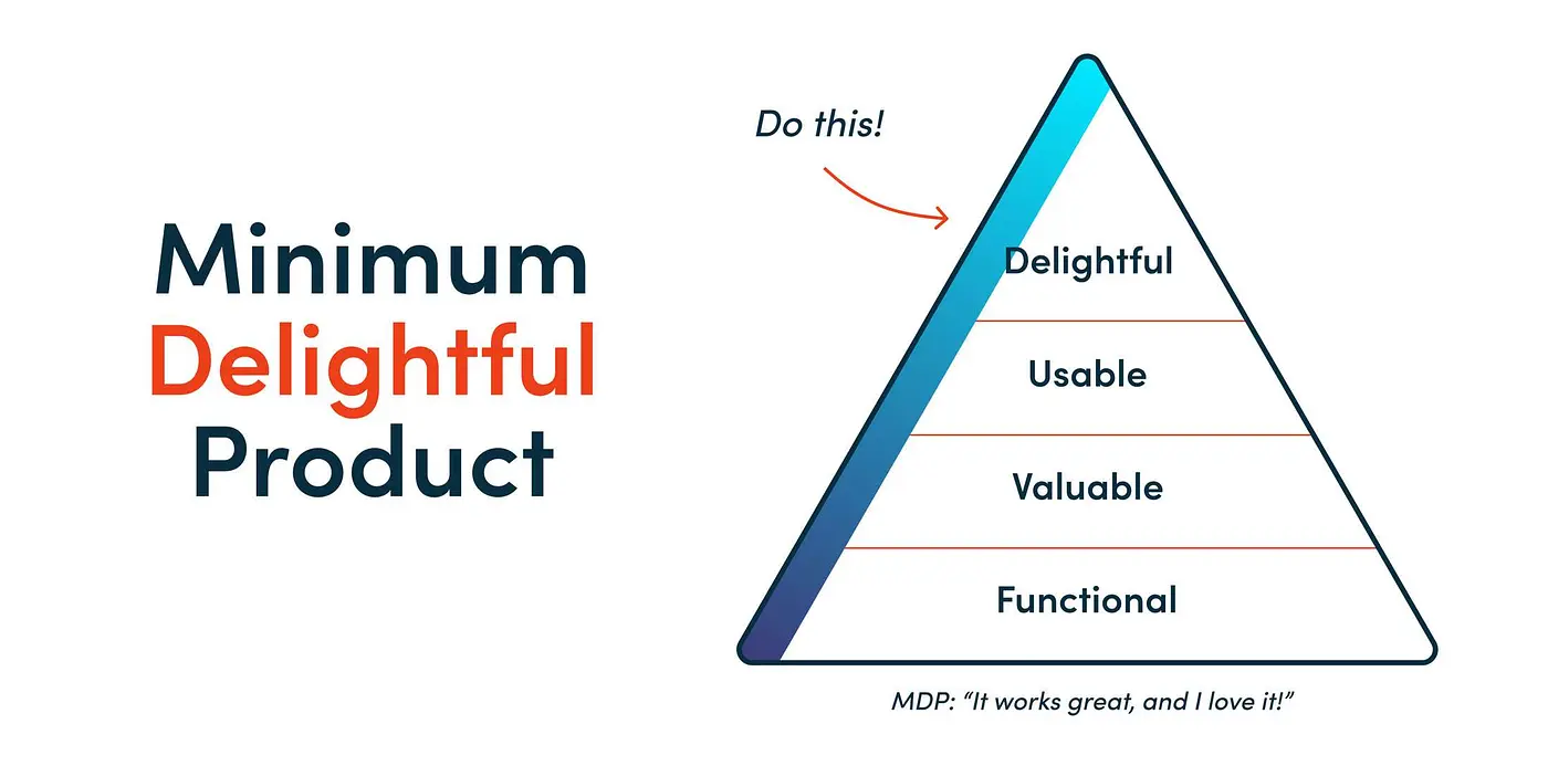 OA diagram showing how MVPs focus solely on functionality - neglecting reliability, usability, hedonism, and aesthetics