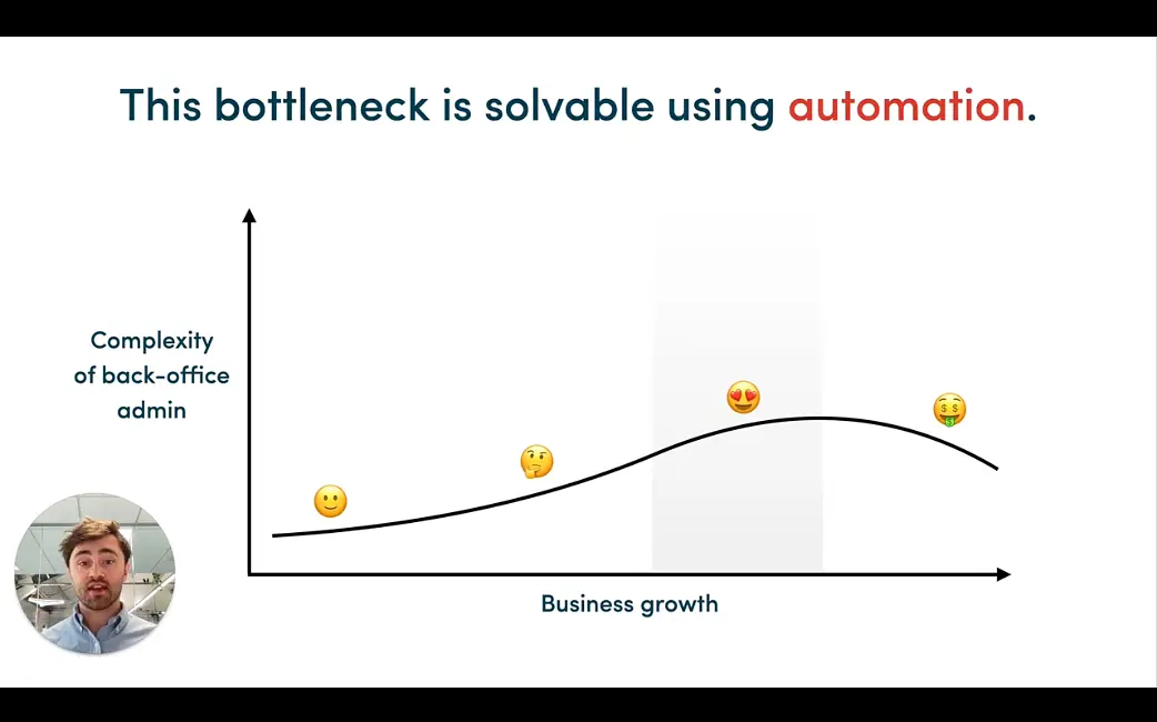 Graph demonstrating how a bespoke software platform will reduce back-office complexity as your business scales (x-axis Business growth, y-axis Complexity of back-office admin)